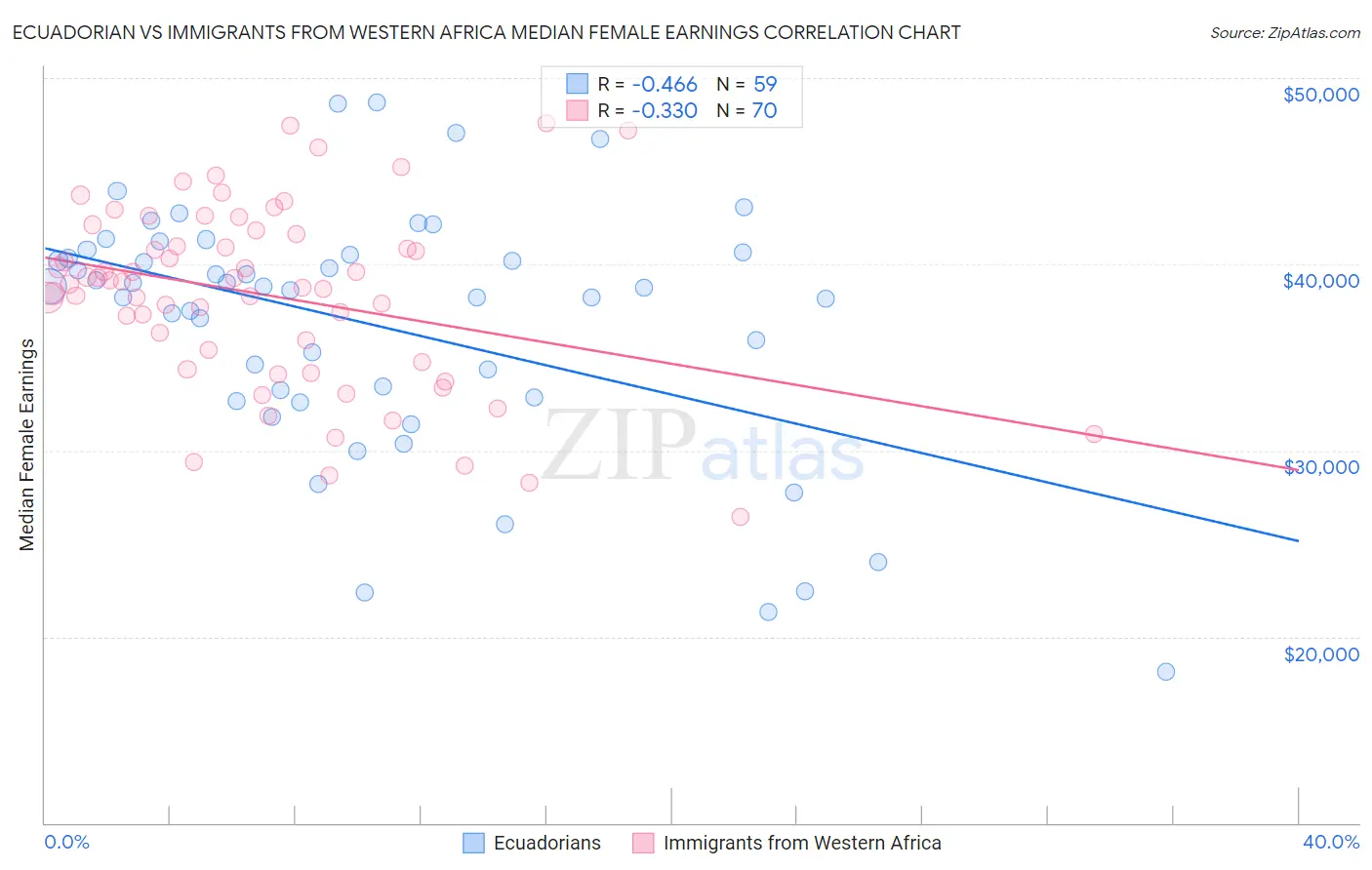 Ecuadorian vs Immigrants from Western Africa Median Female Earnings