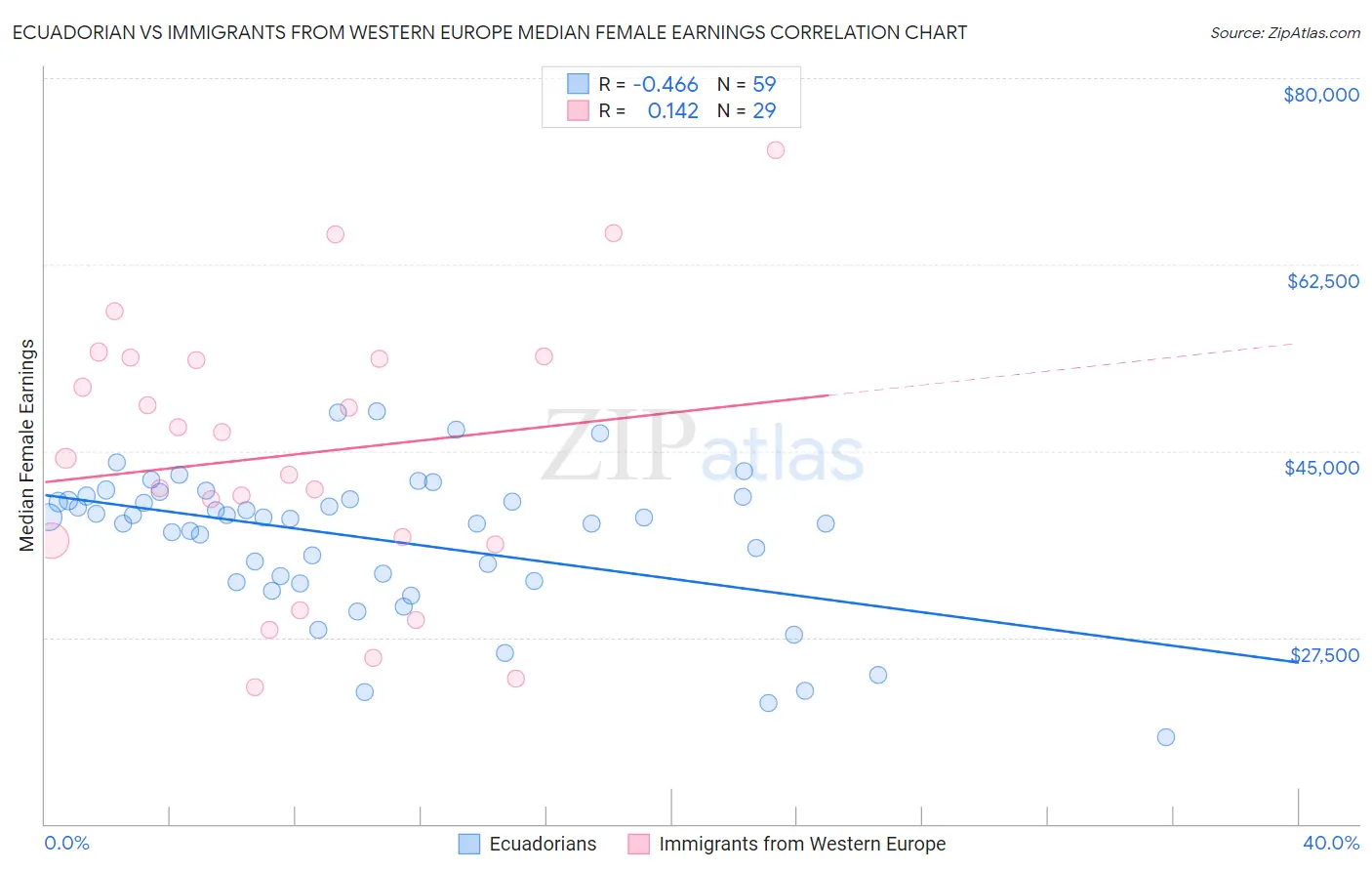 Ecuadorian vs Immigrants from Western Europe Median Female Earnings