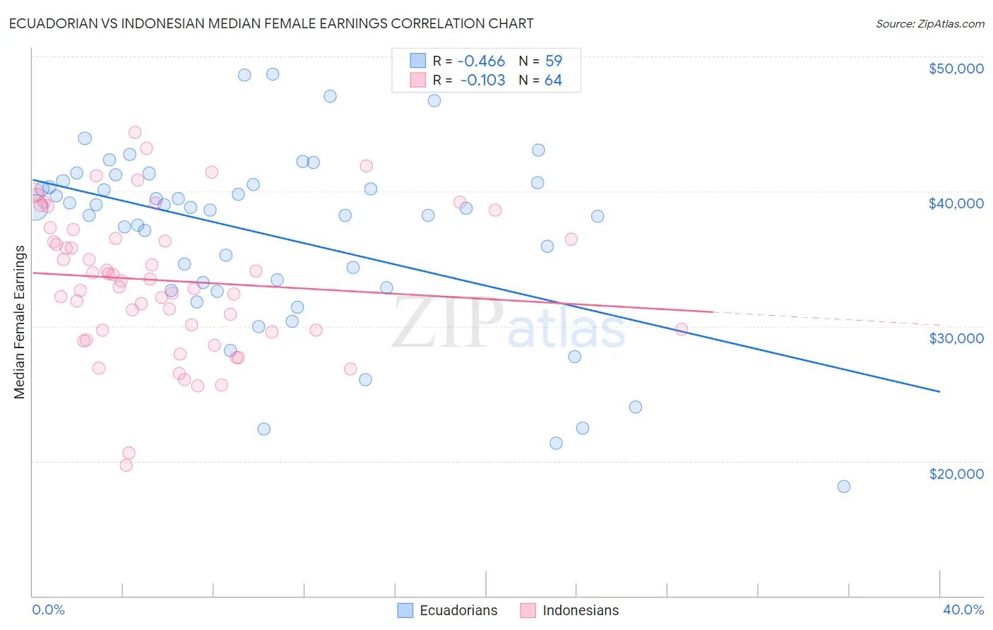 Ecuadorian vs Indonesian Median Female Earnings