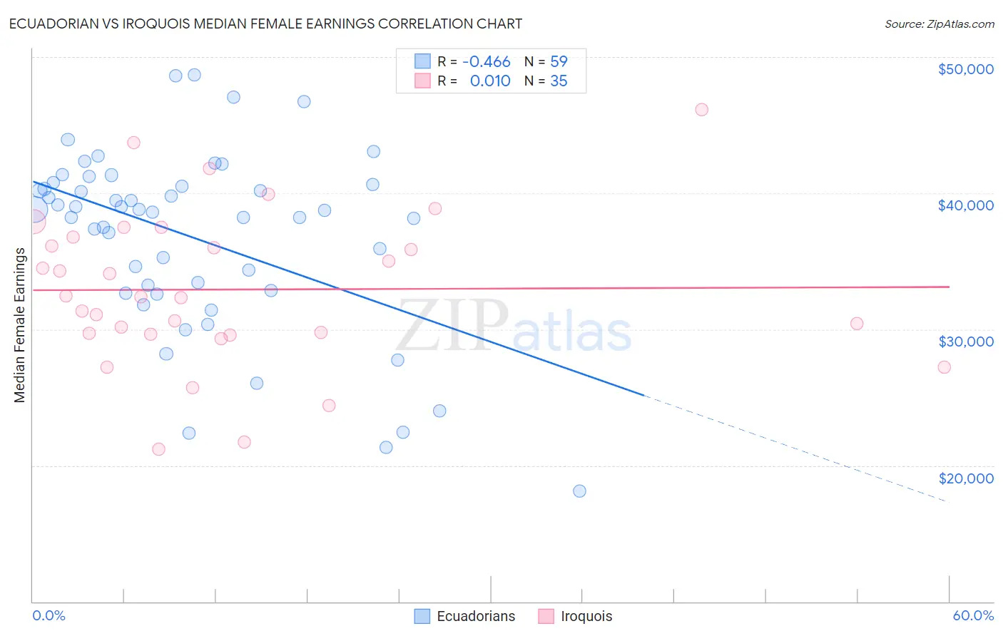 Ecuadorian vs Iroquois Median Female Earnings