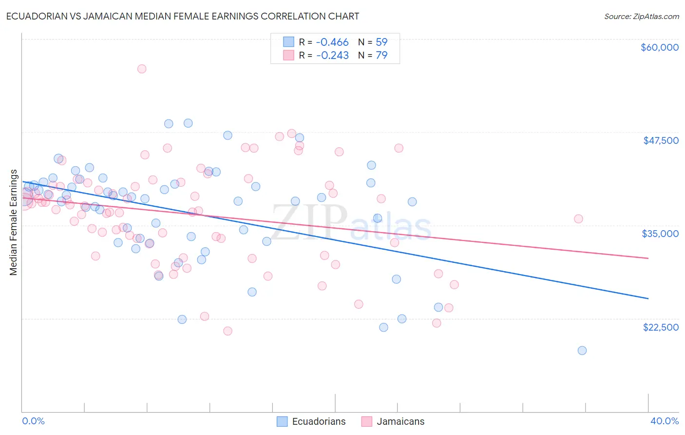 Ecuadorian vs Jamaican Median Female Earnings