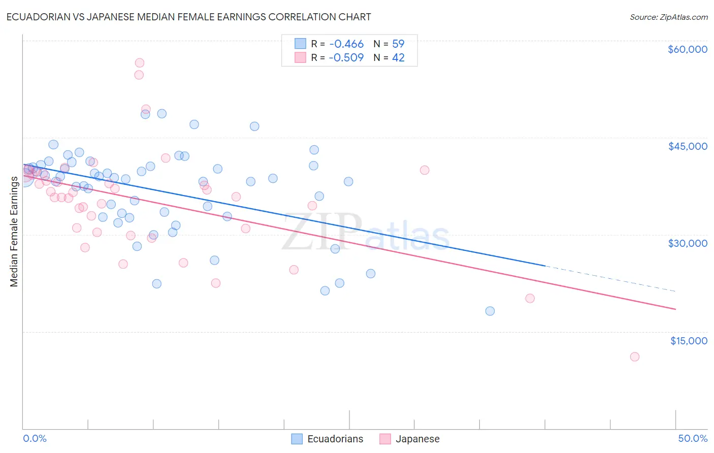 Ecuadorian vs Japanese Median Female Earnings