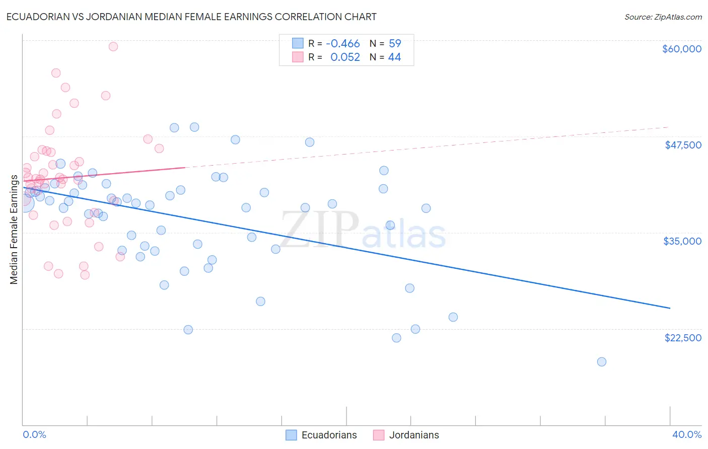 Ecuadorian vs Jordanian Median Female Earnings