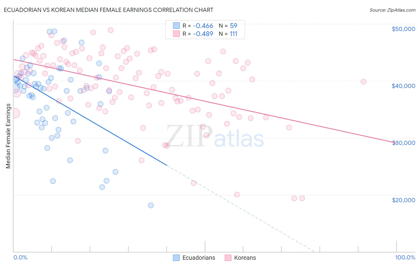Ecuadorian vs Korean Median Female Earnings