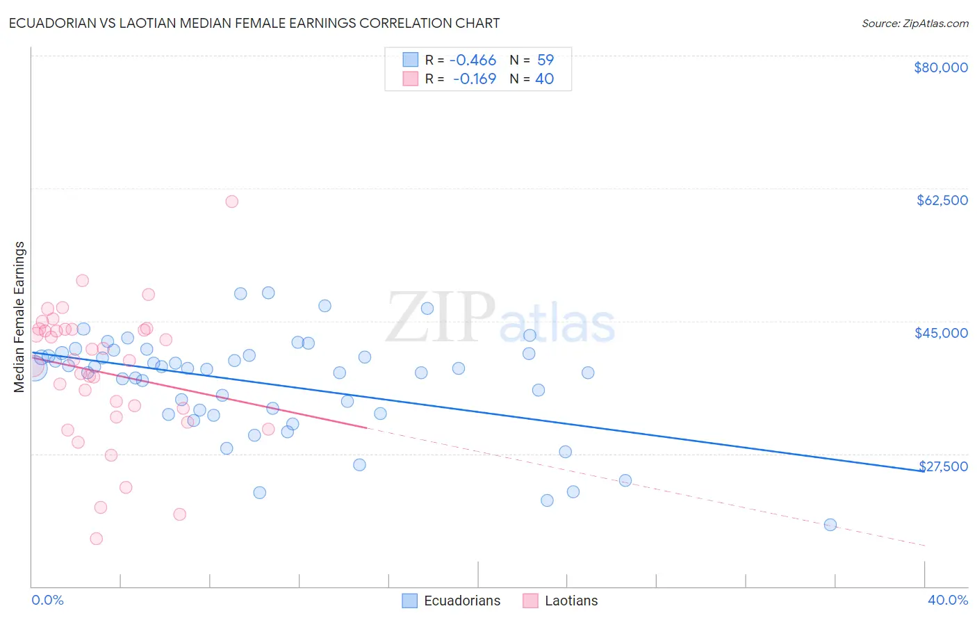 Ecuadorian vs Laotian Median Female Earnings