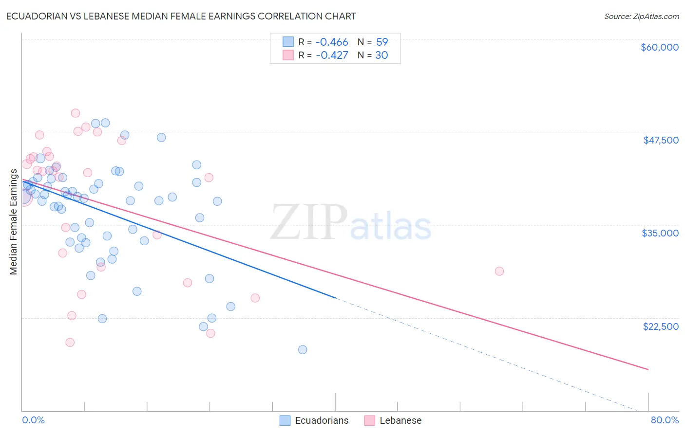 Ecuadorian vs Lebanese Median Female Earnings