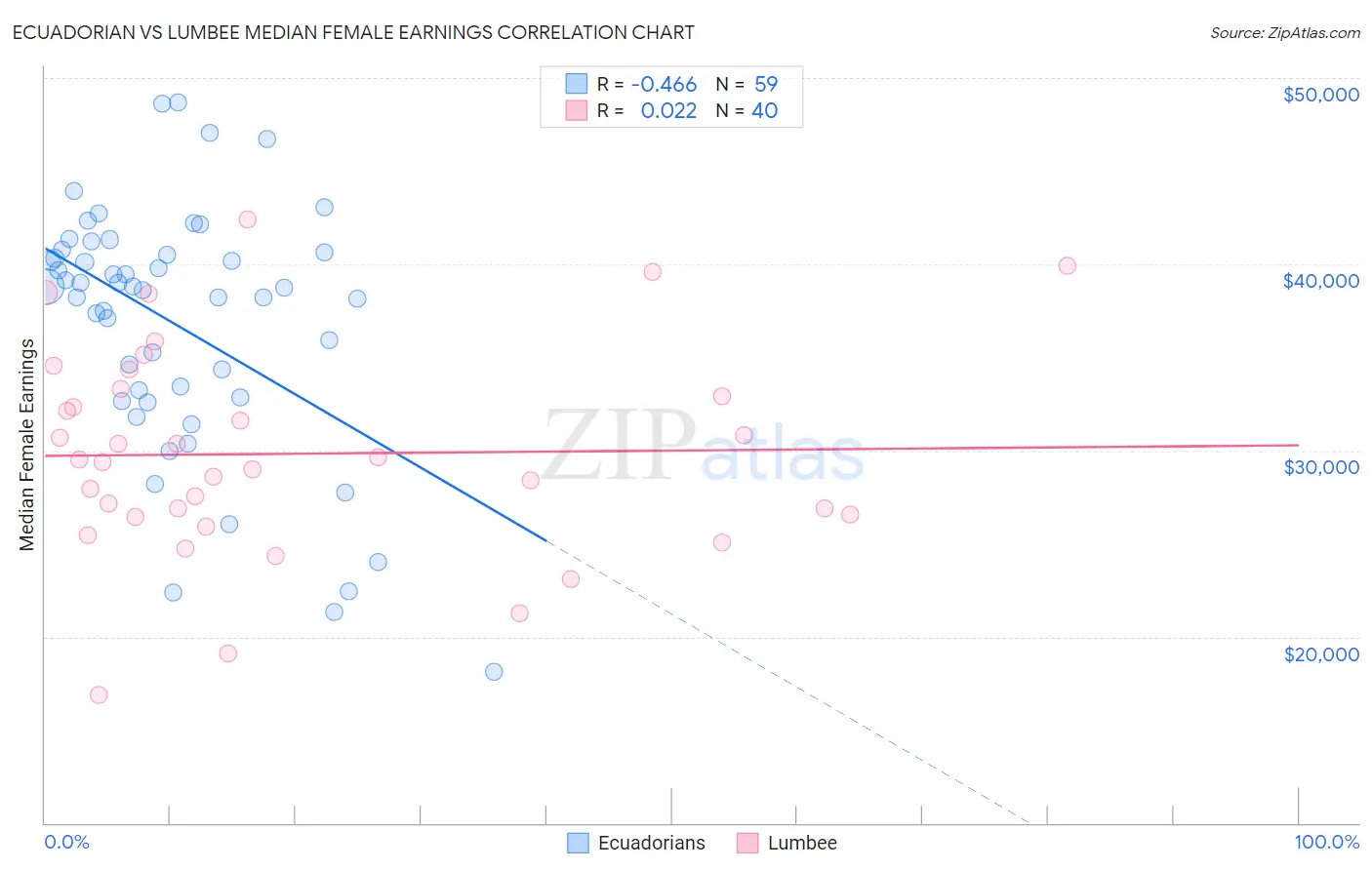 Ecuadorian vs Lumbee Median Female Earnings