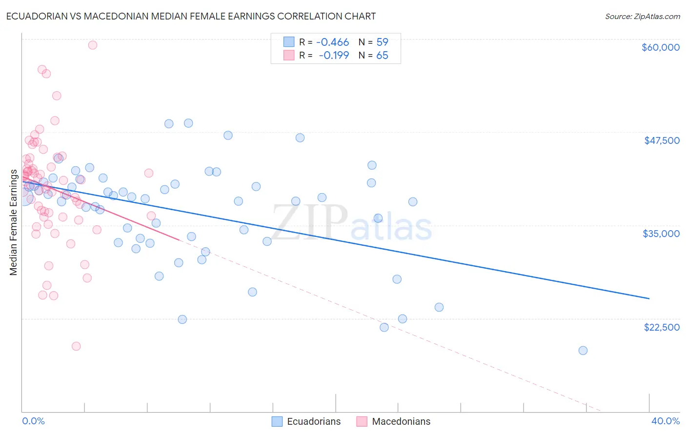 Ecuadorian vs Macedonian Median Female Earnings