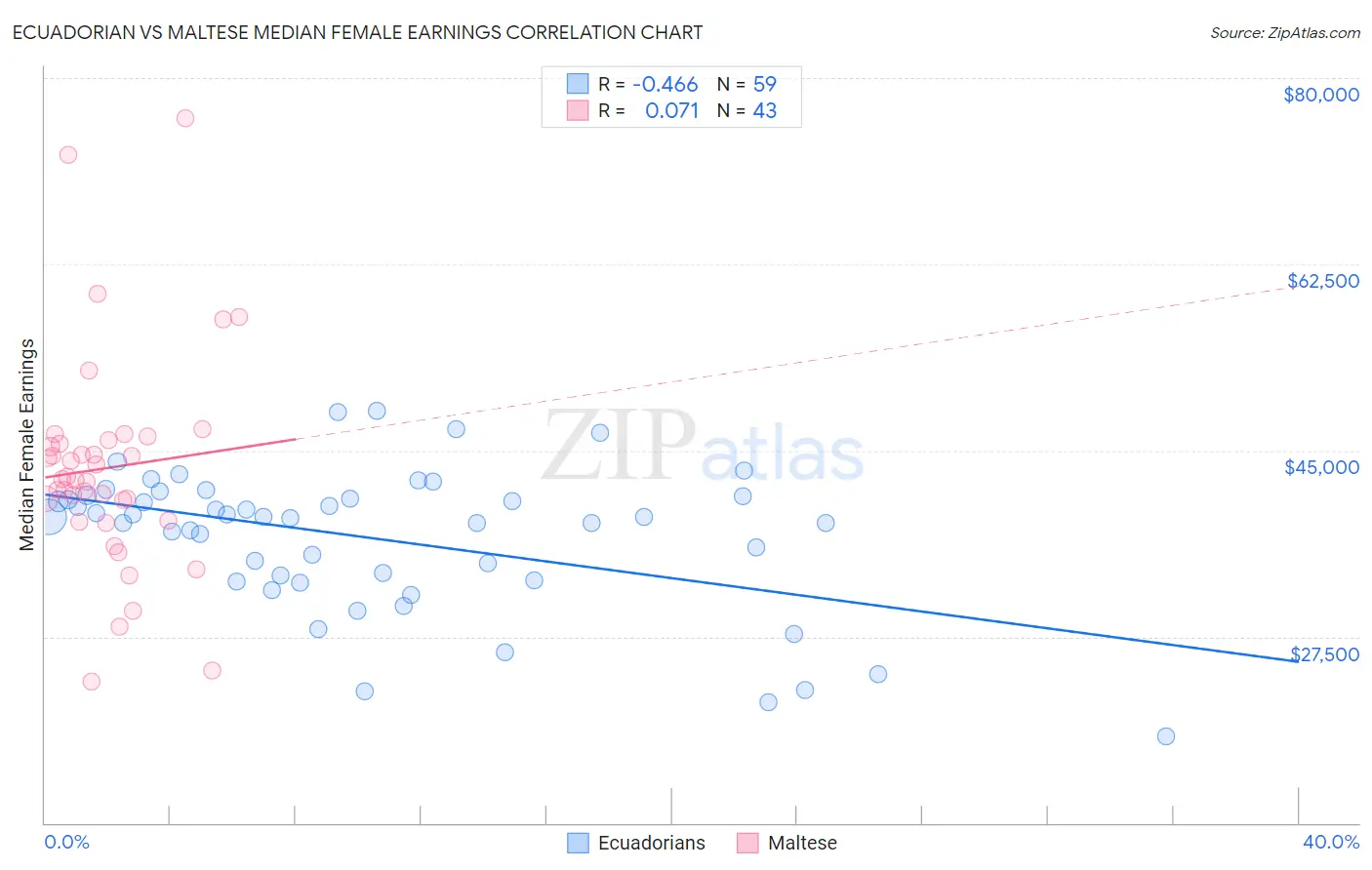 Ecuadorian vs Maltese Median Female Earnings