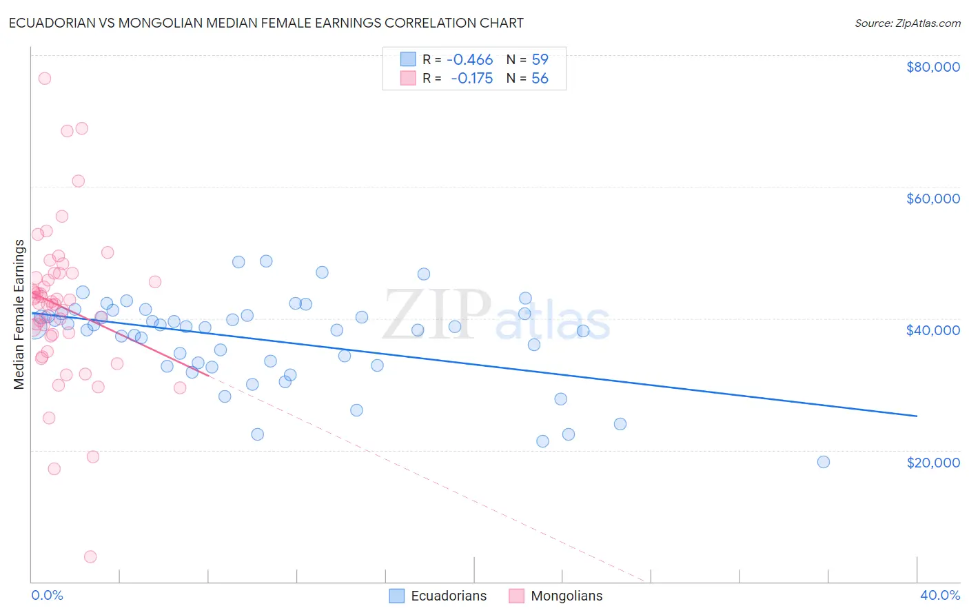 Ecuadorian vs Mongolian Median Female Earnings