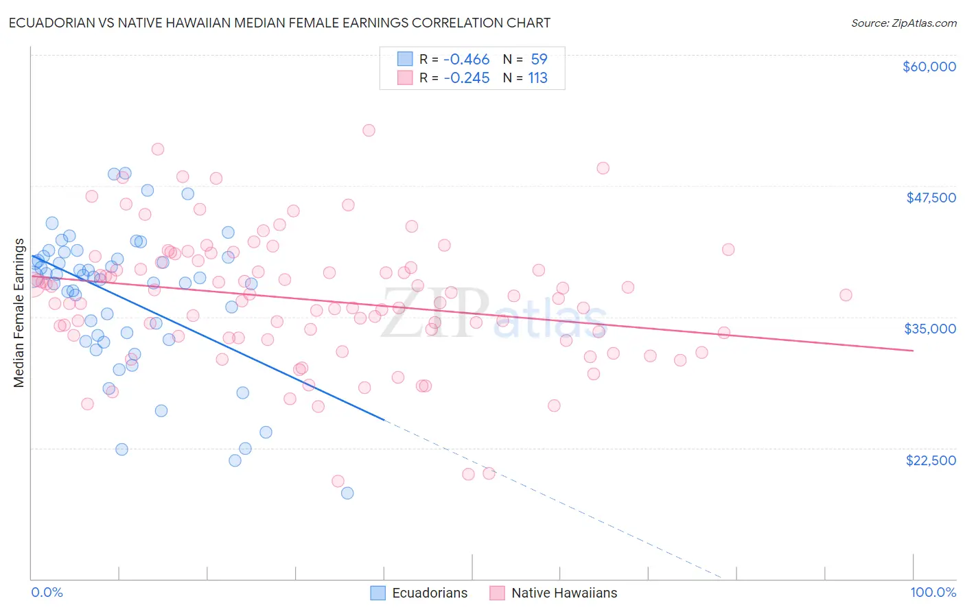 Ecuadorian vs Native Hawaiian Median Female Earnings