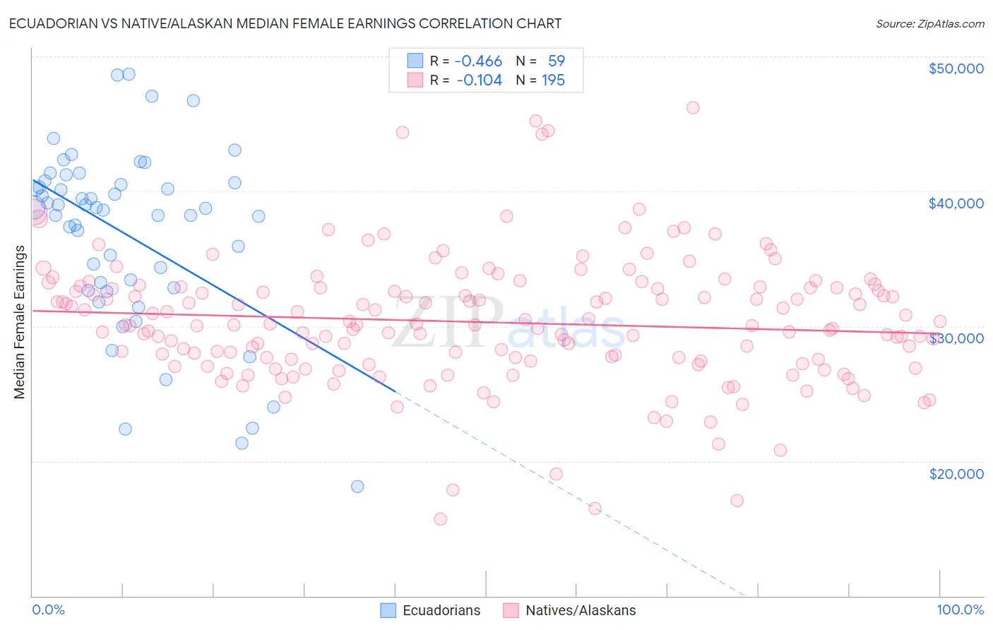 Ecuadorian vs Native/Alaskan Median Female Earnings