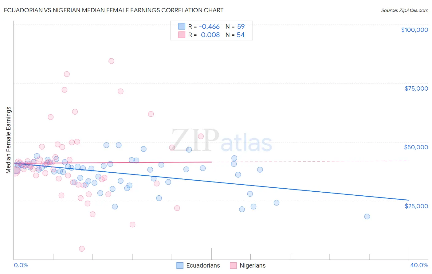 Ecuadorian vs Nigerian Median Female Earnings