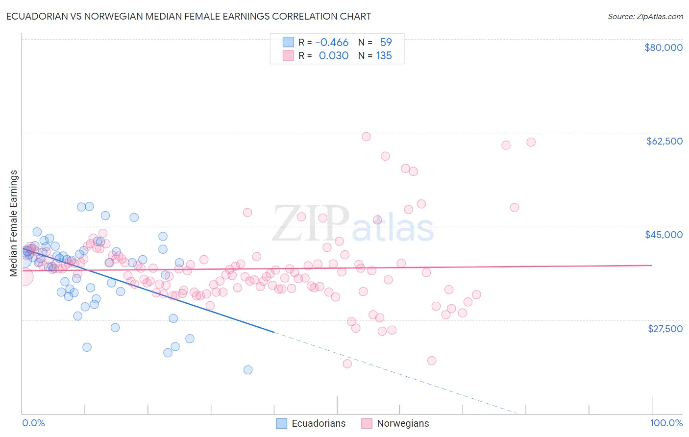 Ecuadorian vs Norwegian Median Female Earnings