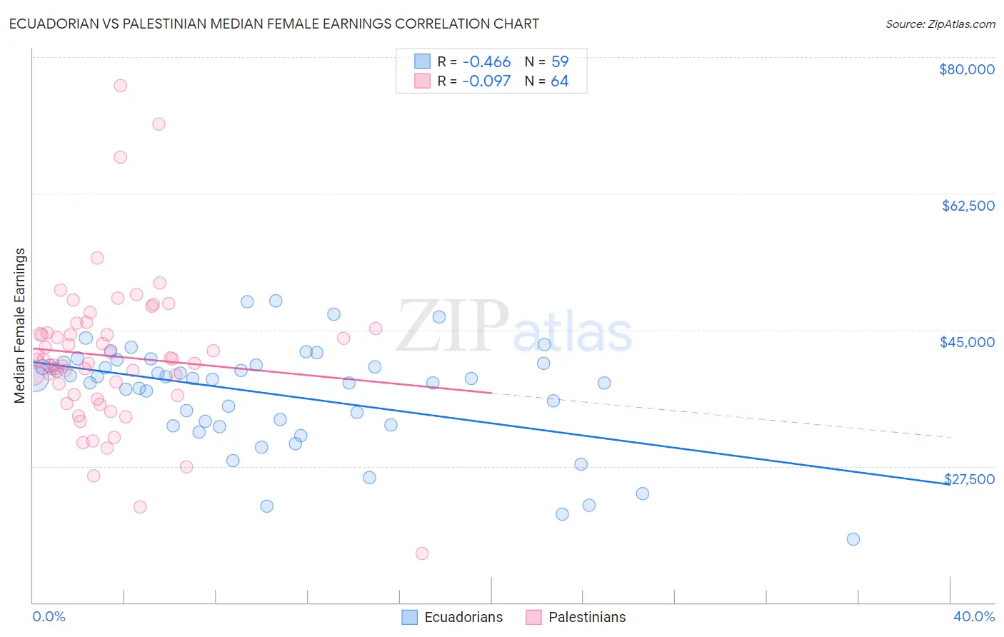 Ecuadorian vs Palestinian Median Female Earnings