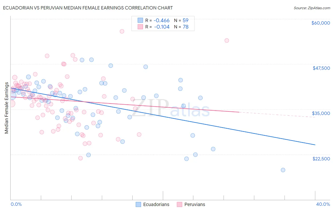 Ecuadorian vs Peruvian Median Female Earnings