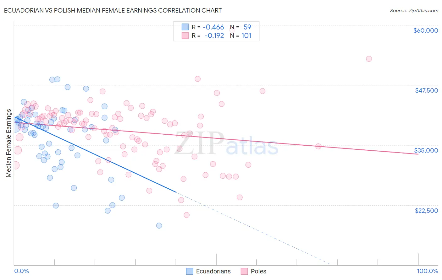 Ecuadorian vs Polish Median Female Earnings