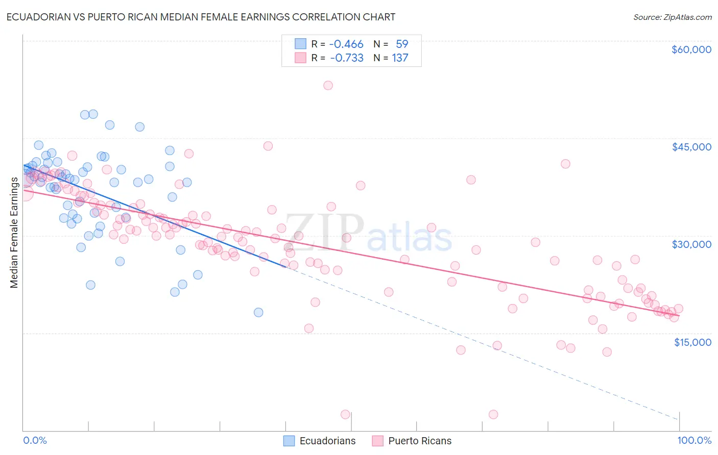 Ecuadorian vs Puerto Rican Median Female Earnings