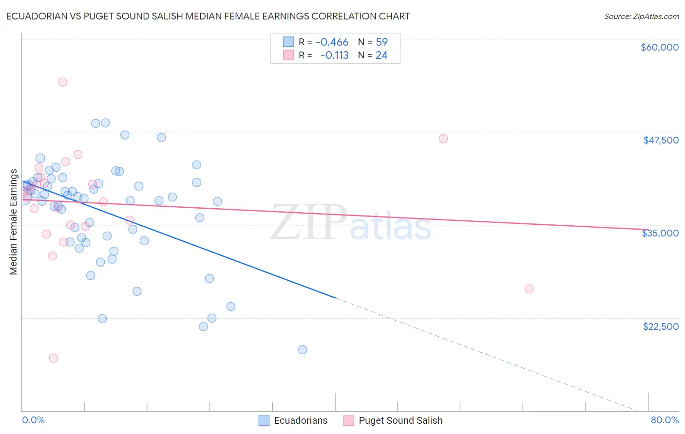 Ecuadorian vs Puget Sound Salish Median Female Earnings