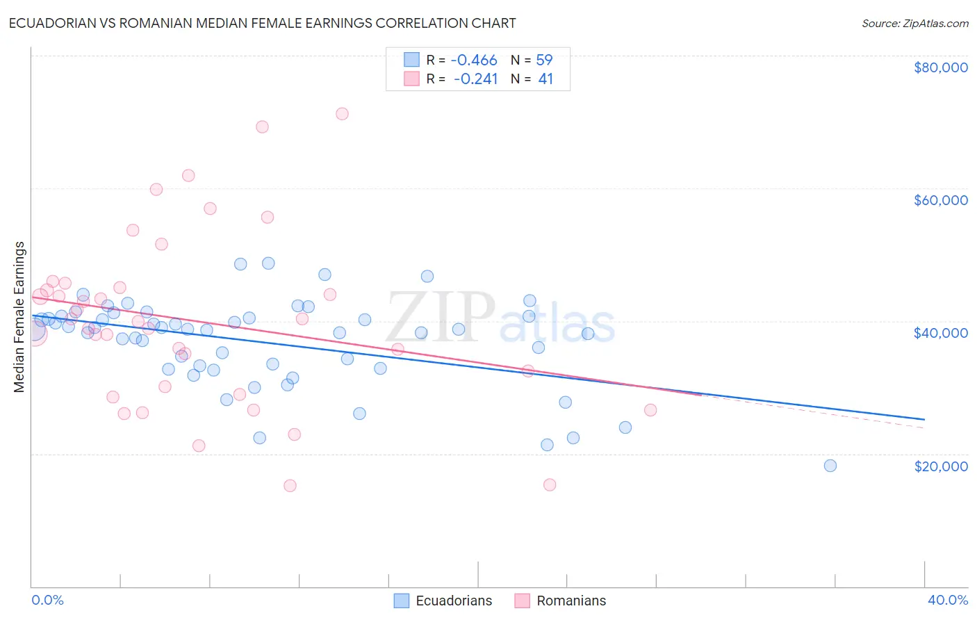 Ecuadorian vs Romanian Median Female Earnings