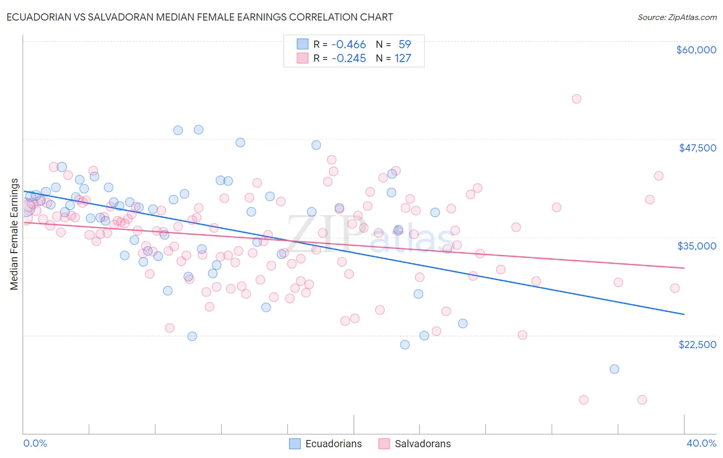 Ecuadorian vs Salvadoran Median Female Earnings