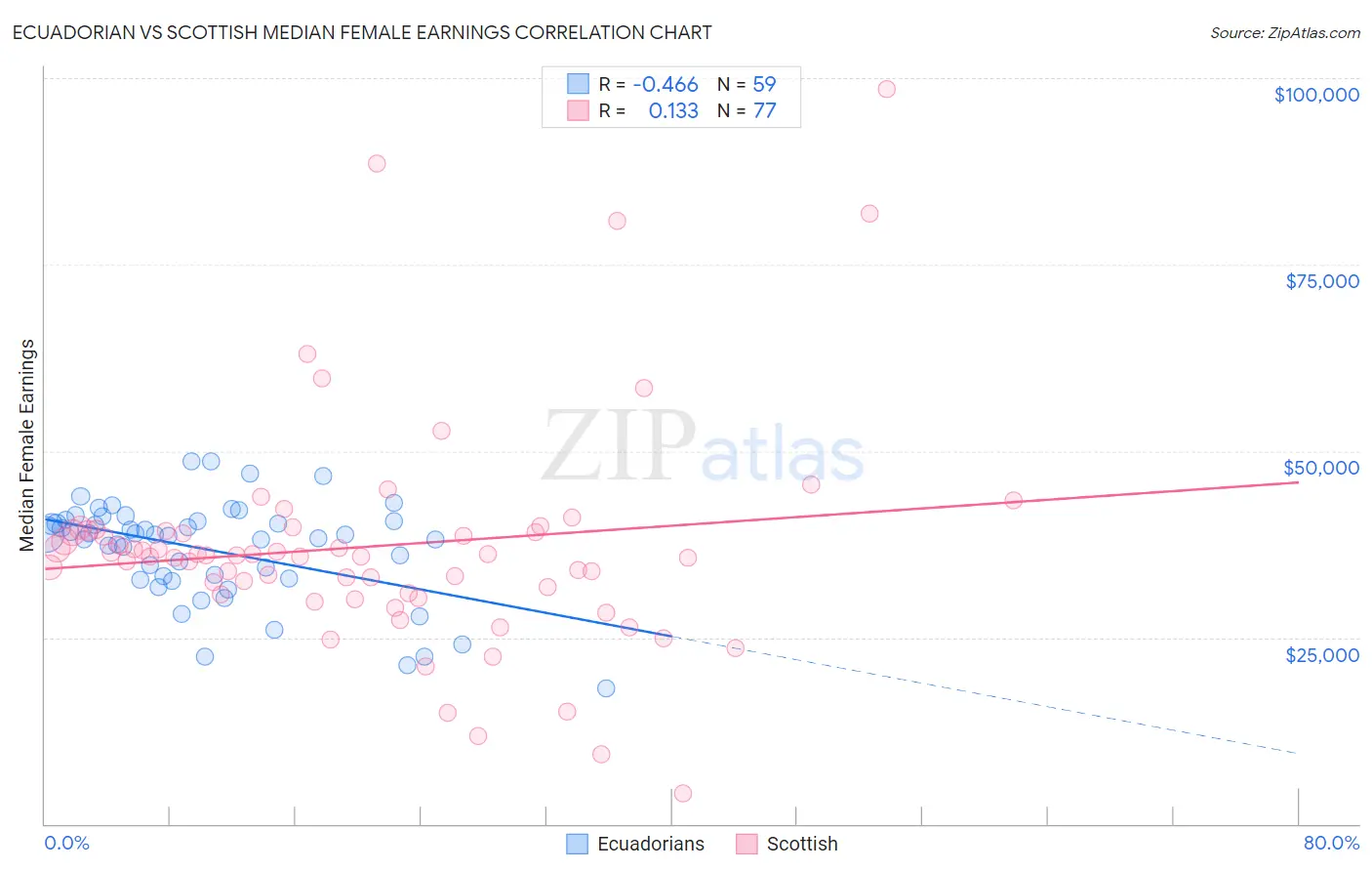 Ecuadorian vs Scottish Median Female Earnings