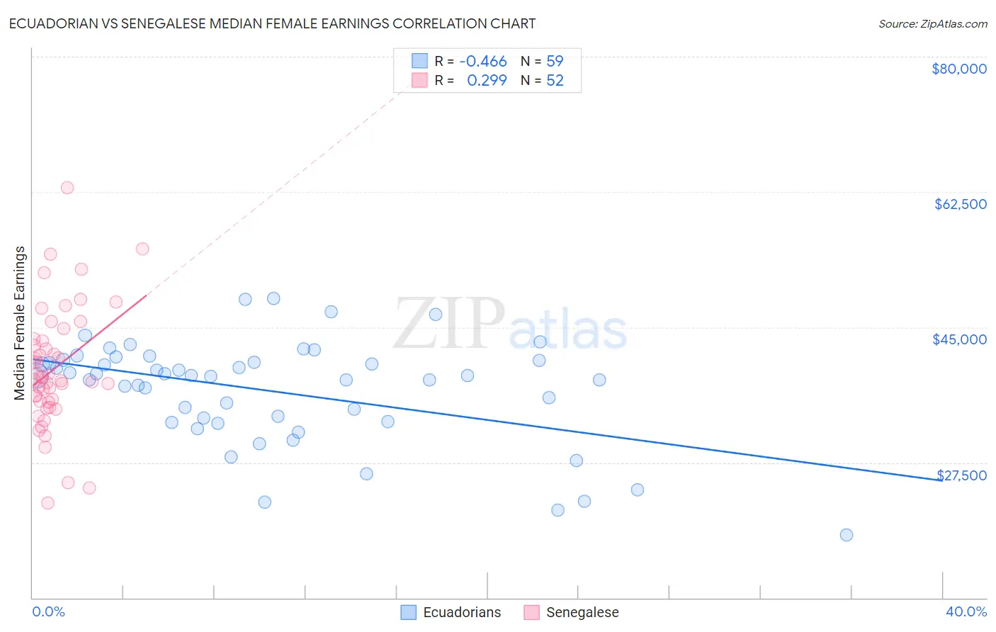 Ecuadorian vs Senegalese Median Female Earnings