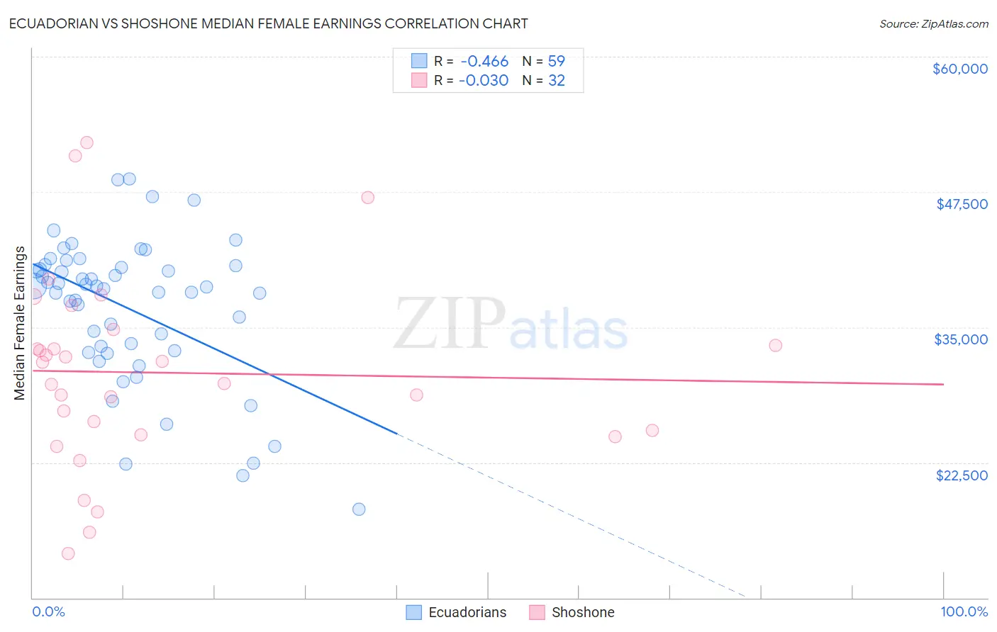 Ecuadorian vs Shoshone Median Female Earnings