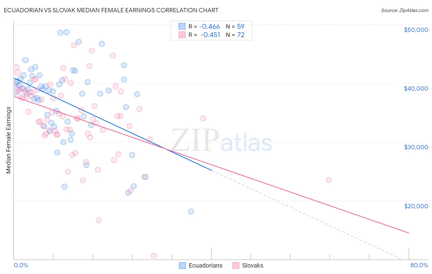 Ecuadorian vs Slovak Median Female Earnings