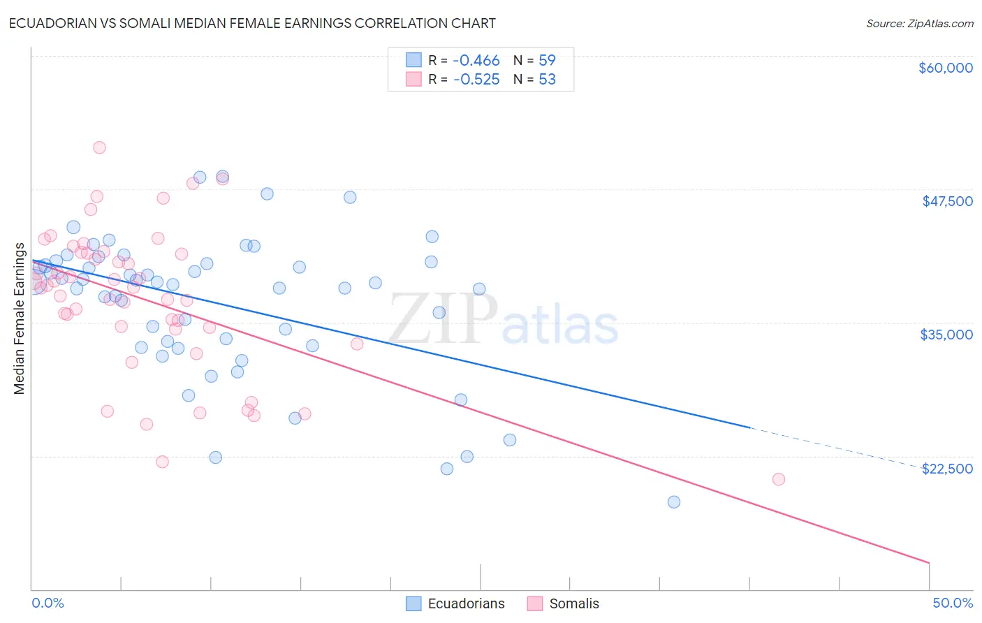 Ecuadorian vs Somali Median Female Earnings