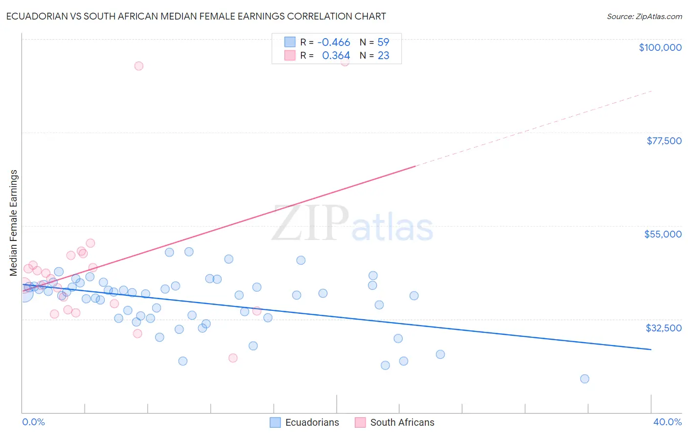 Ecuadorian vs South African Median Female Earnings