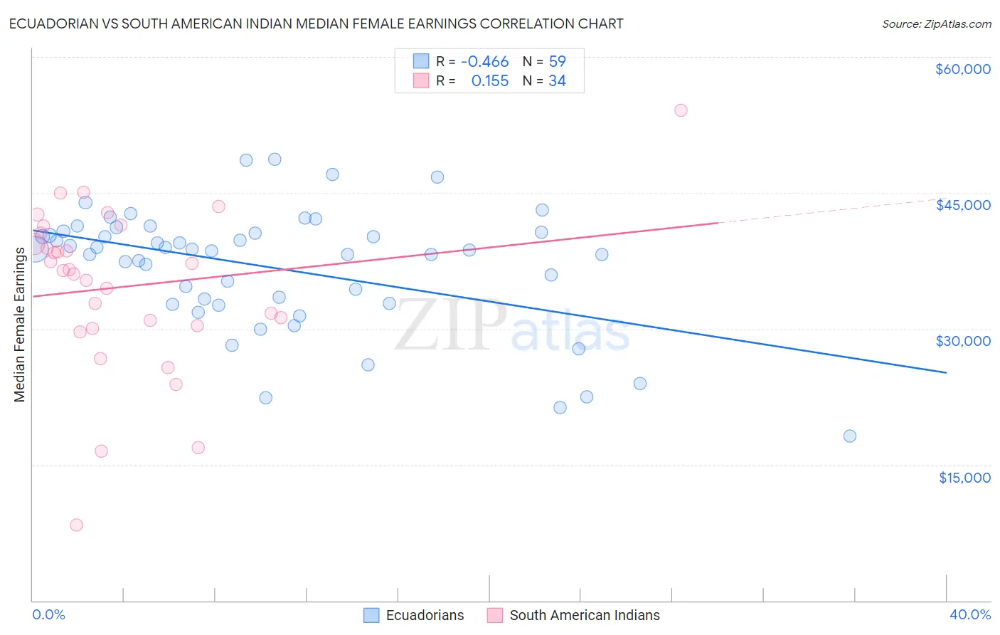 Ecuadorian vs South American Indian Median Female Earnings