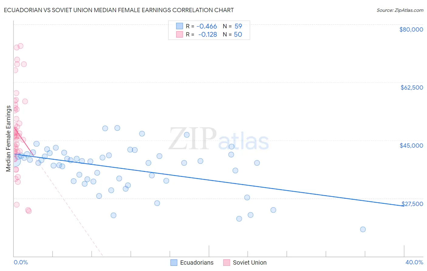 Ecuadorian vs Soviet Union Median Female Earnings