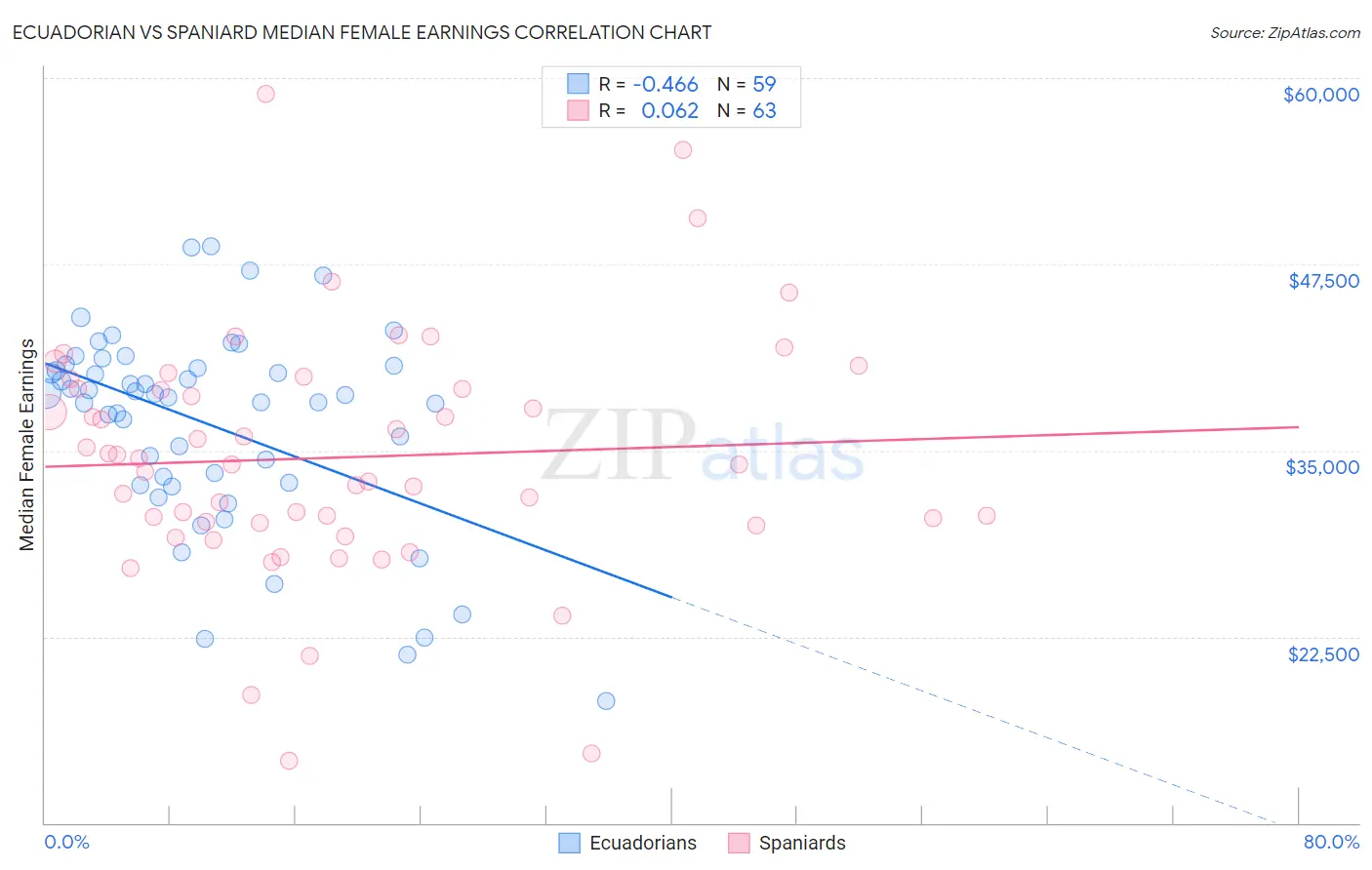 Ecuadorian vs Spaniard Median Female Earnings