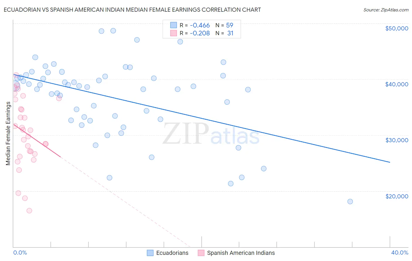 Ecuadorian vs Spanish American Indian Median Female Earnings