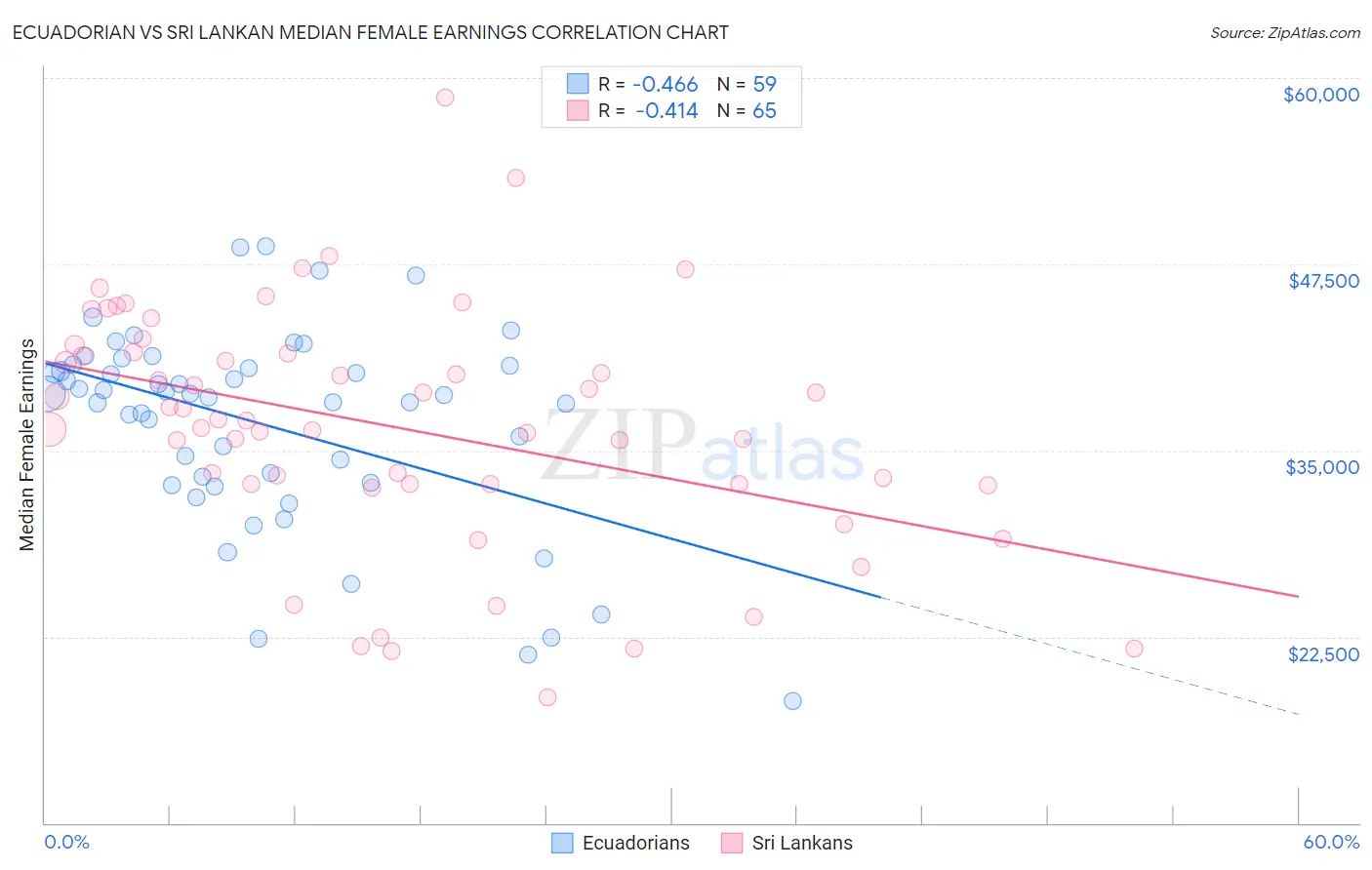 Ecuadorian vs Sri Lankan Median Female Earnings