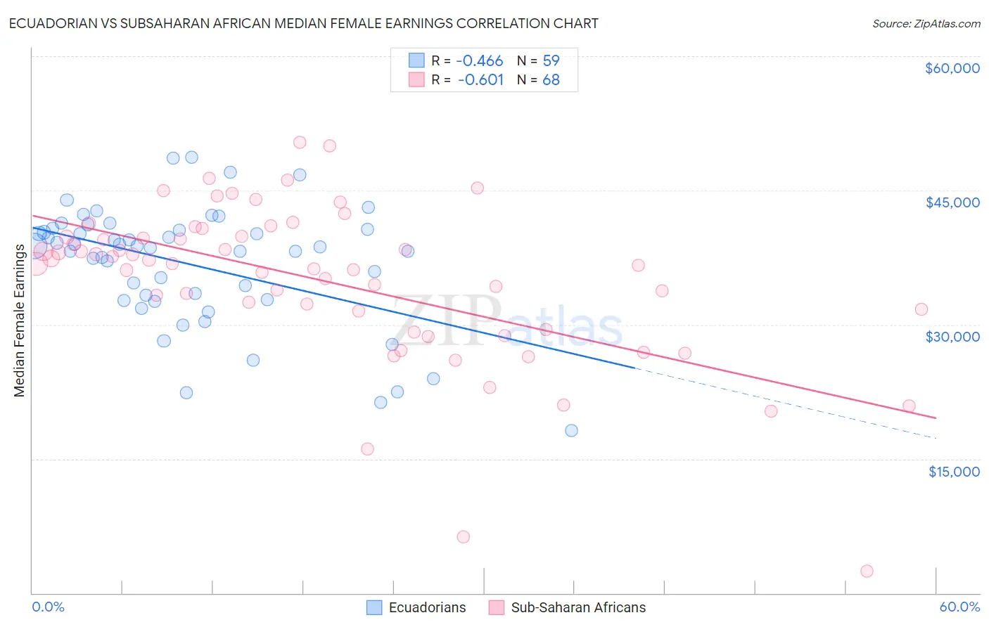 Ecuadorian vs Subsaharan African Median Female Earnings