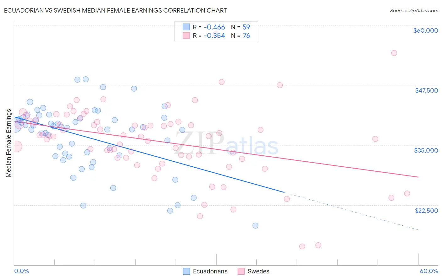 Ecuadorian vs Swedish Median Female Earnings