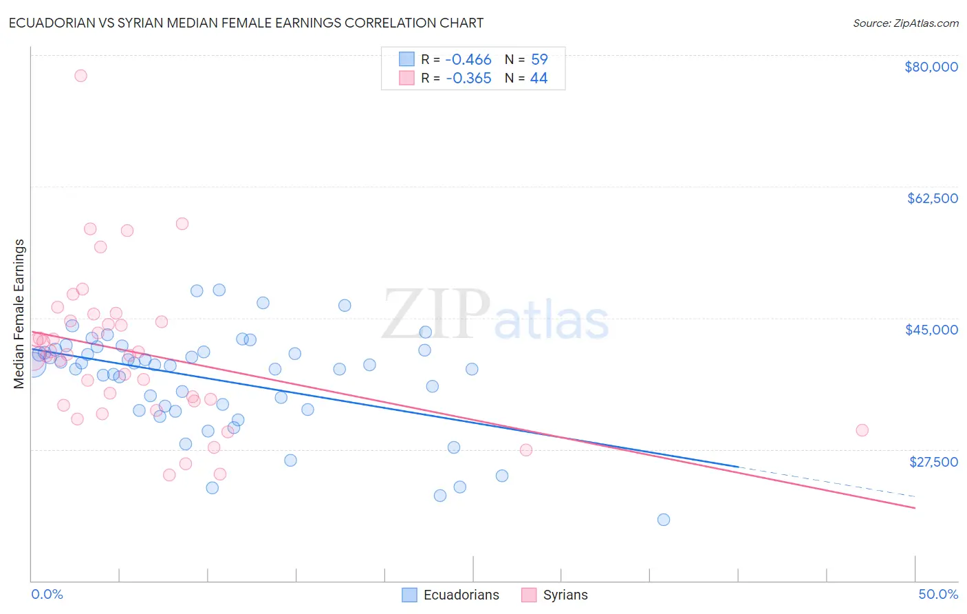 Ecuadorian vs Syrian Median Female Earnings