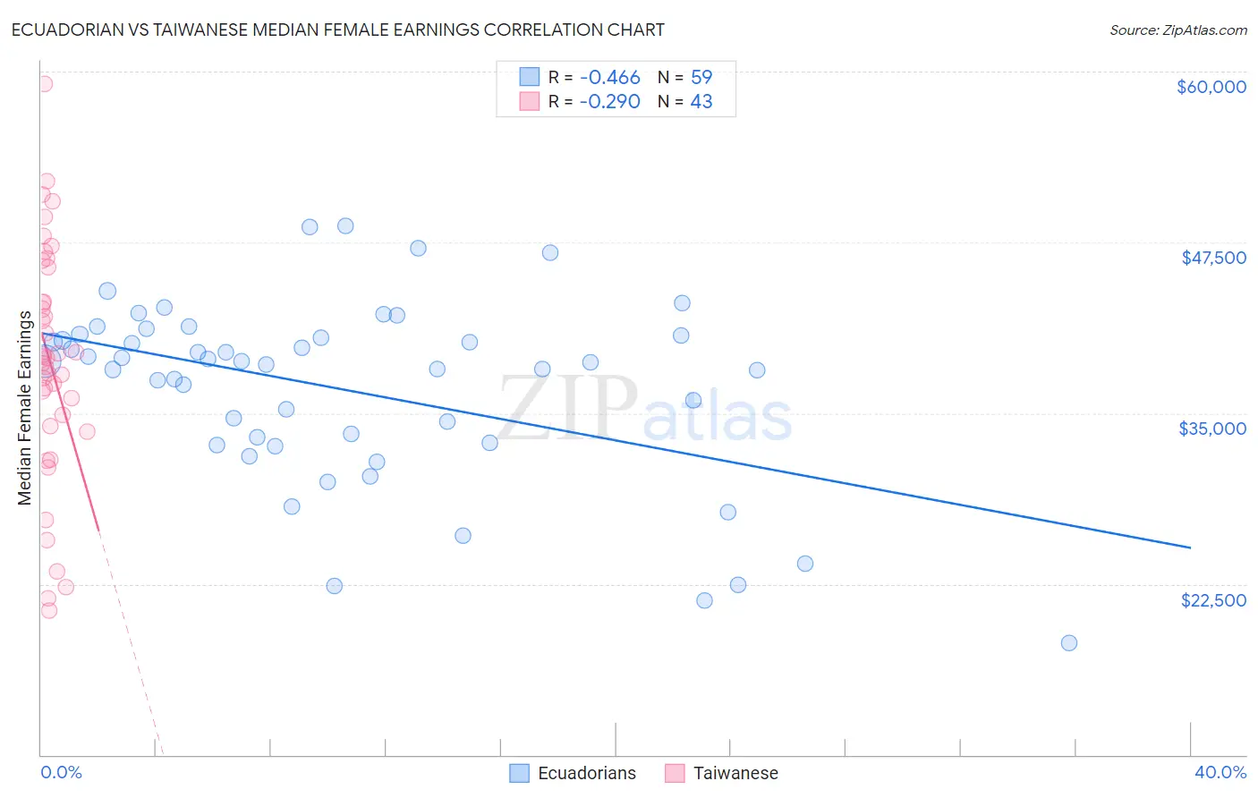 Ecuadorian vs Taiwanese Median Female Earnings