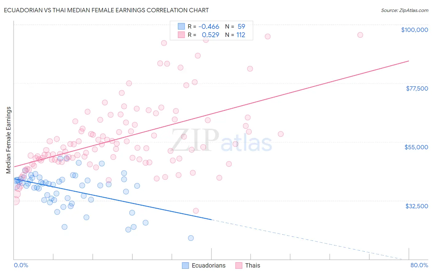 Ecuadorian vs Thai Median Female Earnings