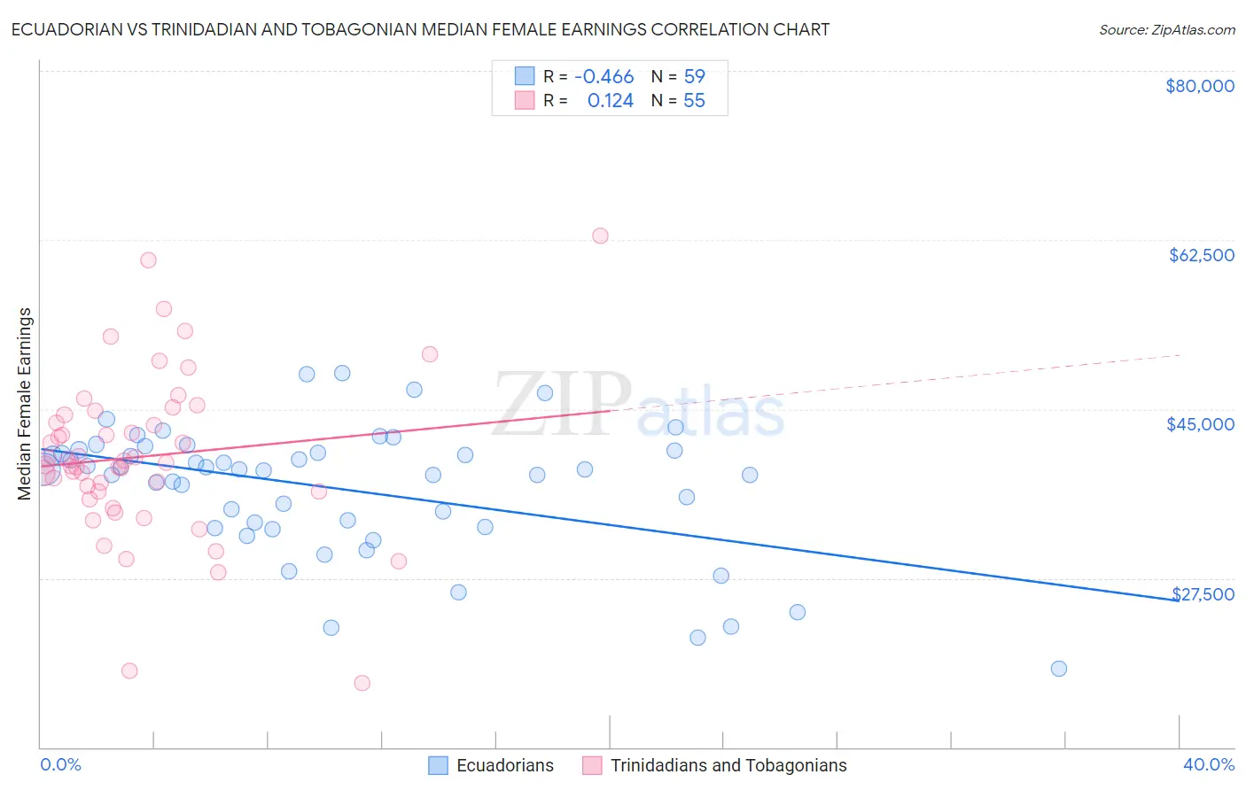 Ecuadorian vs Trinidadian and Tobagonian Median Female Earnings