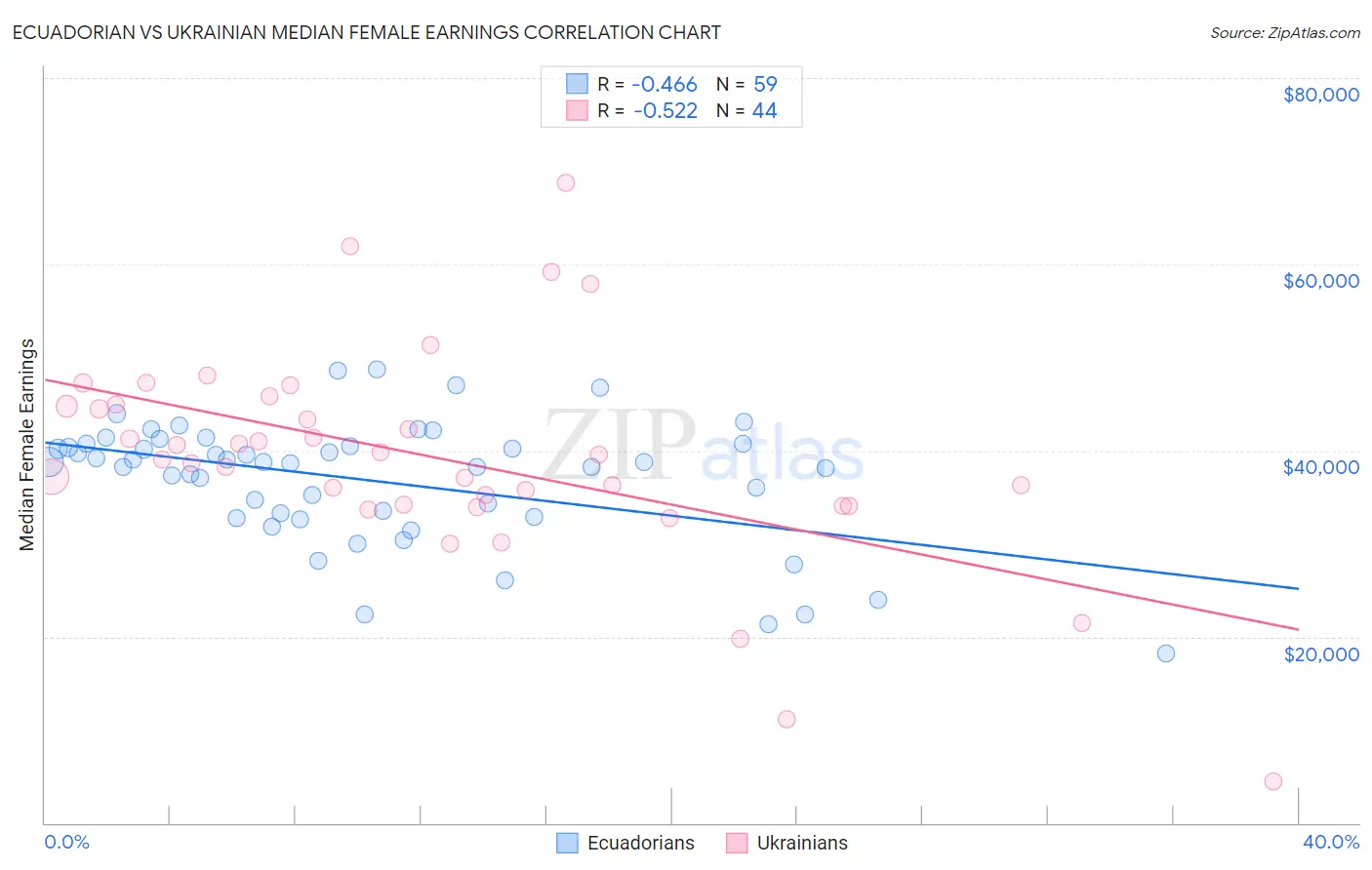 Ecuadorian vs Ukrainian Median Female Earnings