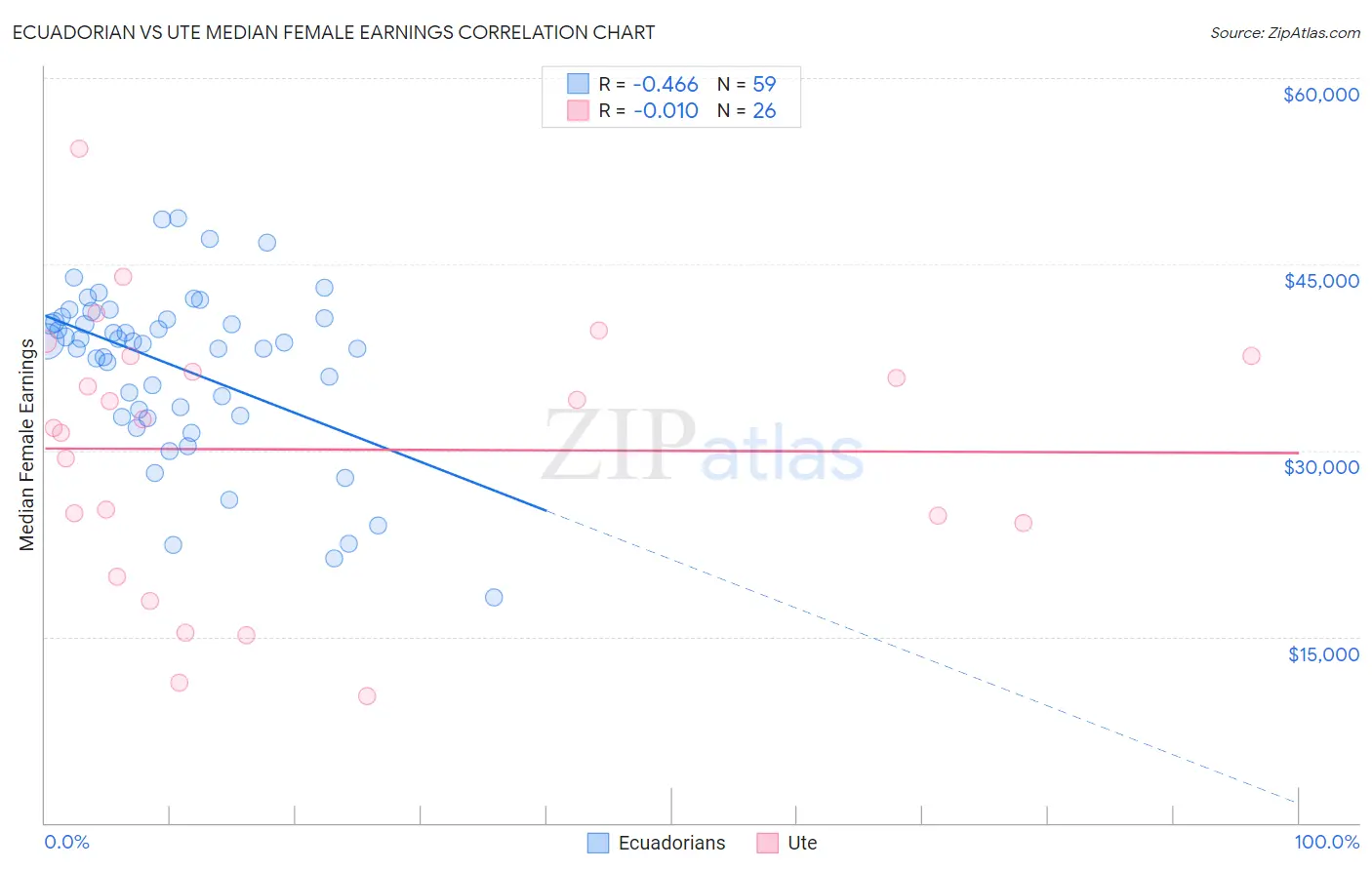 Ecuadorian vs Ute Median Female Earnings