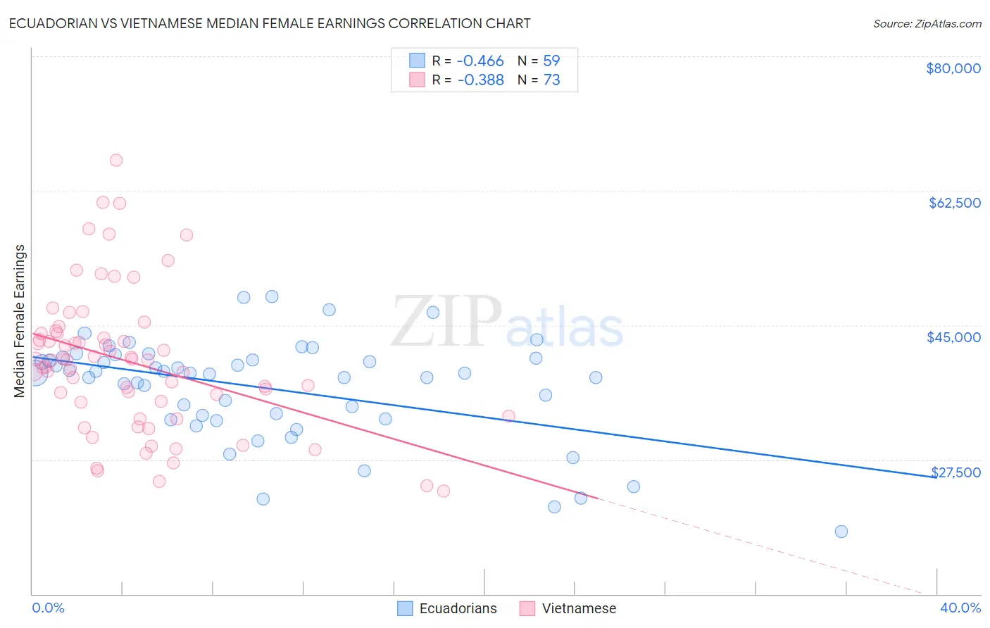 Ecuadorian vs Vietnamese Median Female Earnings