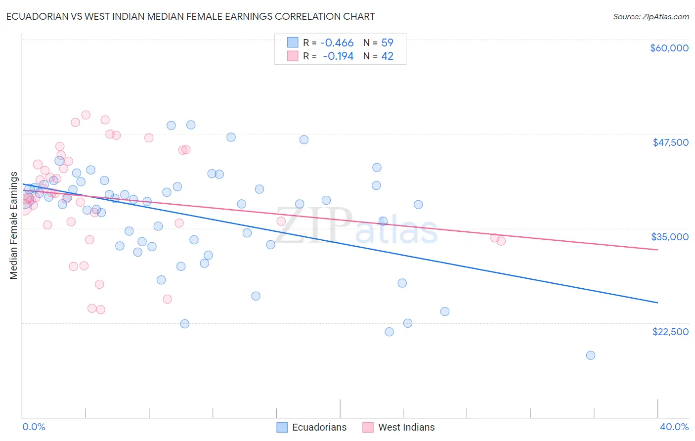 Ecuadorian vs West Indian Median Female Earnings
