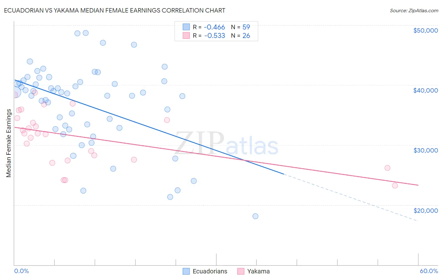 Ecuadorian vs Yakama Median Female Earnings