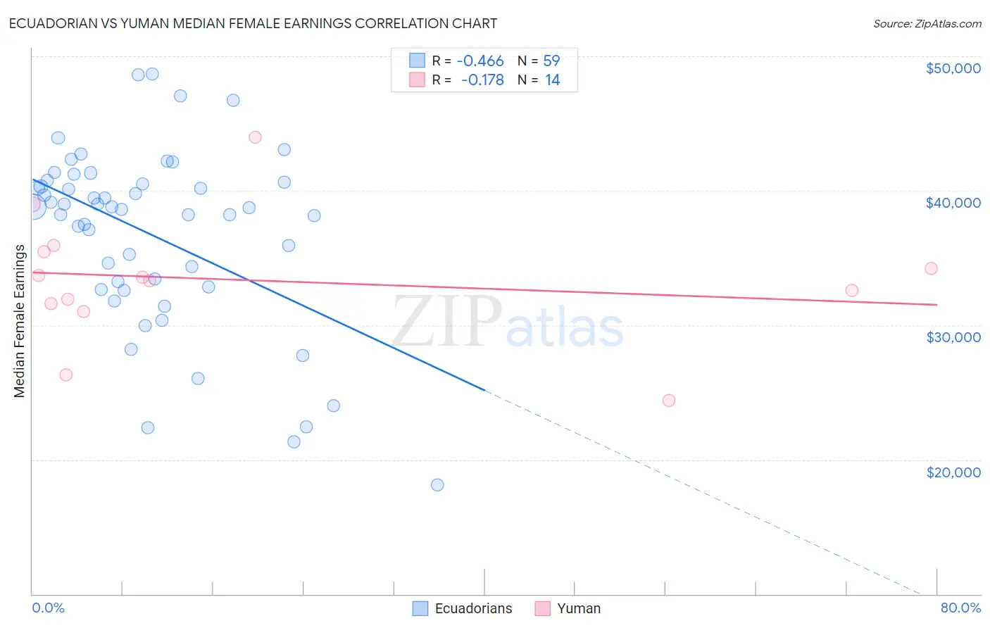 Ecuadorian vs Yuman Median Female Earnings