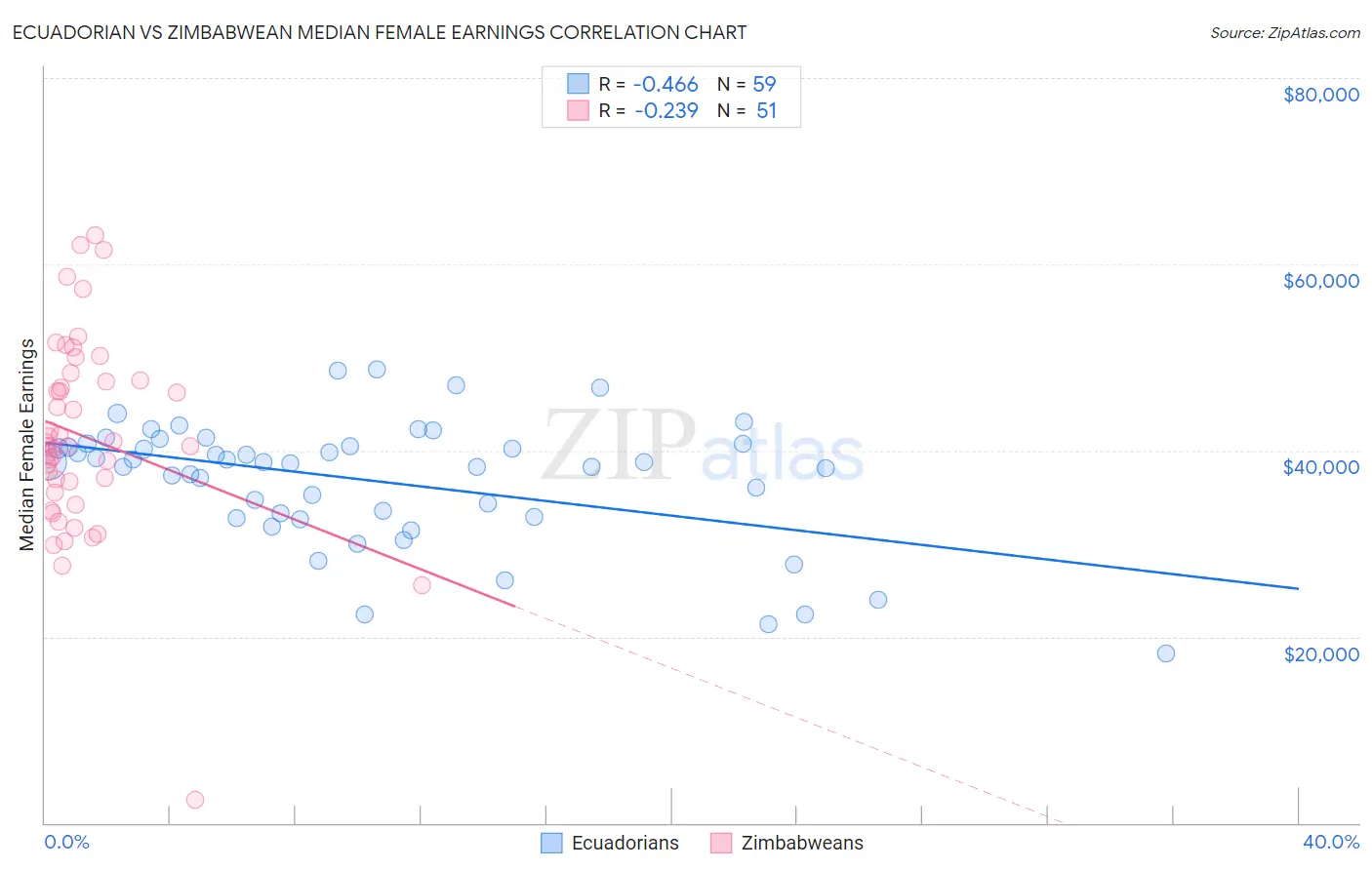 Ecuadorian vs Zimbabwean Median Female Earnings