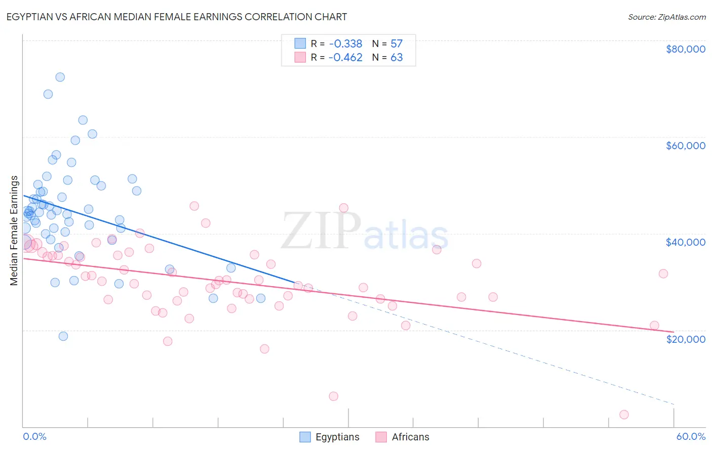 Egyptian vs African Median Female Earnings